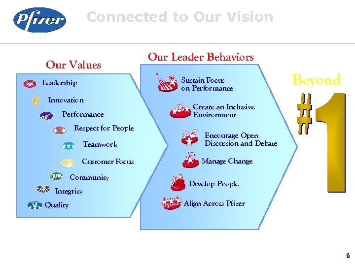 Connected to Our Vision Our Values Sustain Focus on Performance Leadership Innovation Performance Respect