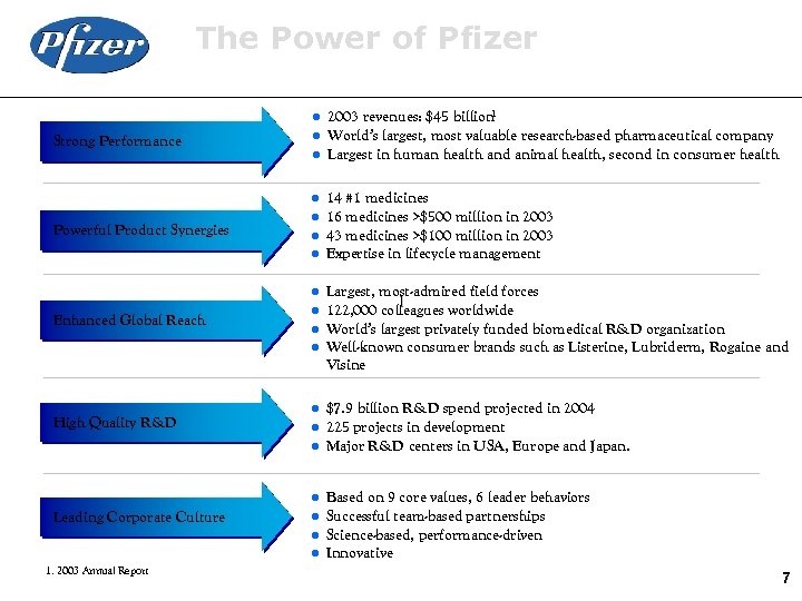 The Power of Pfizer l Strong Performance l l l Powerful Product Synergies l