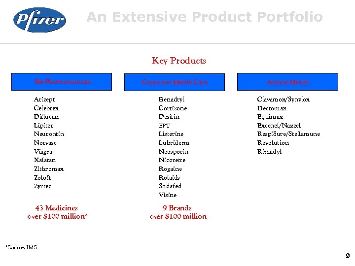 An Extensive Product Portfolio Key Products Rx Pharmaceuticals Aricept Celebrex Diflucan Lipitor Neurontin Norvasc