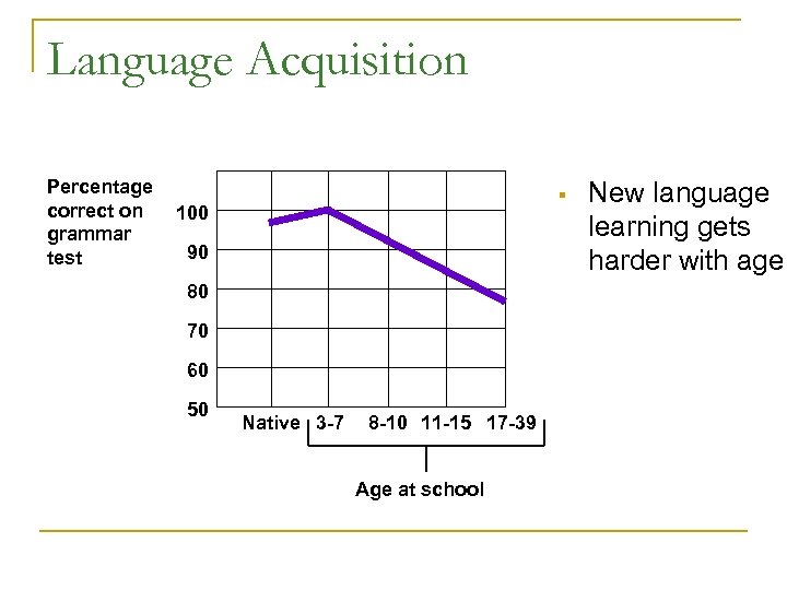 Language Acquisition Percentage correct on grammar test § 100 90 80 70 60 50