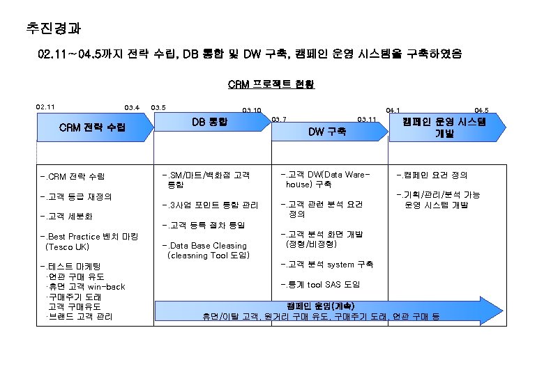 추진경과 02. 11∼ 04. 5까지 전략 수립, DB 통합 및 DW 구축, 캠페인 운영