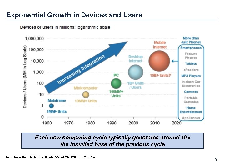 Exponential Growth in Devices and Users Each new computing cycle typically generates around 10