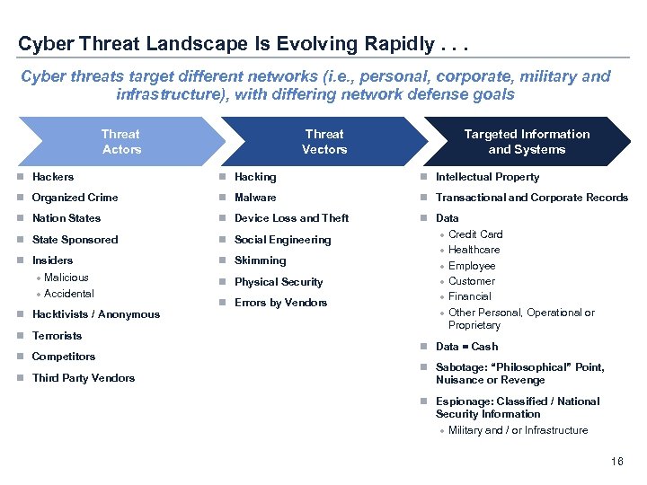 Cyber Threat Landscape Is Evolving Rapidly. . . Cyber threats target different networks (i.