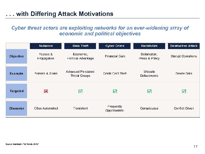 . . . with Differing Attack Motivations Cyber threat actors are exploiting networks for