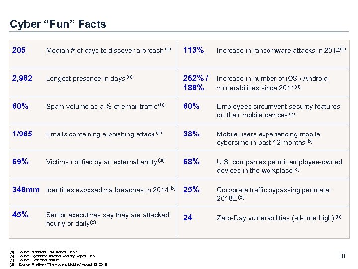Cyber “Fun” Facts 205 Median # of days to discover a breach (a) 113%