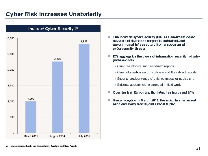 Cyber Risk Increases Unabatedly Index of Cyber Security (a) n The Index of Cyber