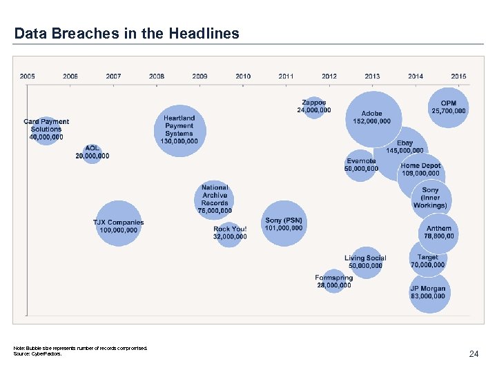 Data Breaches in the Headlines Note: Bubble size represents number of records compromised. Source: