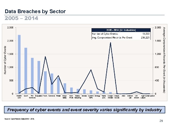Data Breaches by Sector 2005 – 2014 Number of Cyber Events Average Compromised Records