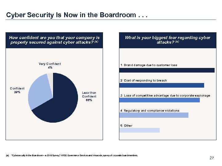 Cyber Security Is Now in the Boardroom. . . How confident are you that
