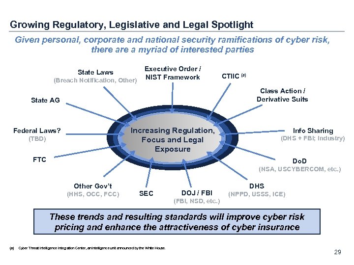 Growing Regulatory, Legislative and Legal Spotlight Given personal, corporate and national security ramifications of