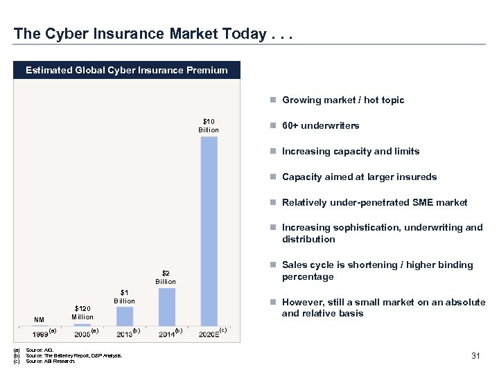 The Cyber Insurance Market Today. . . Estimated Global Cyber Insurance Premium n Growing