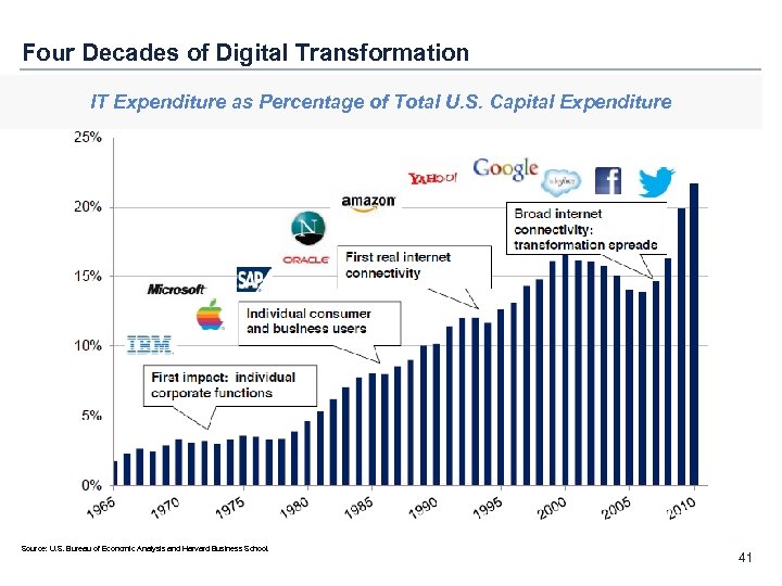 Four Decades of Digital Transformation IT Expenditure as Percentage of Total U. S. Capital