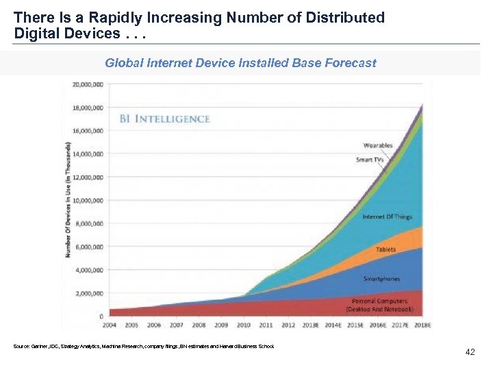 There Is a Rapidly Increasing Number of Distributed Digital Devices. . . Global Internet