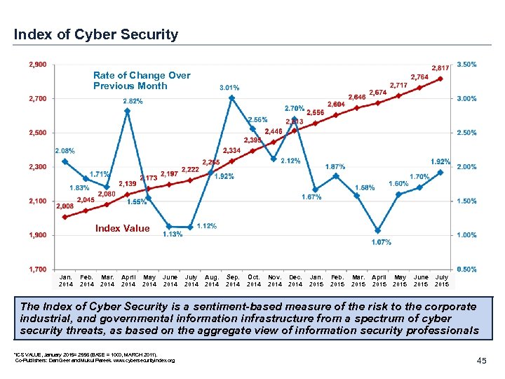 Index of Cyber Security Rate of Change Over Previous Month Index Value Jan. 2014