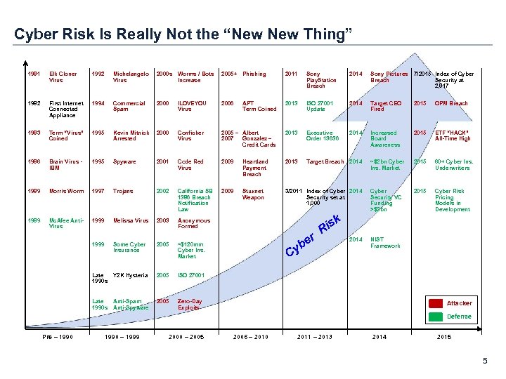 Cyber Risk Is Really Not the “New Thing” 1981 Elk Cloner Virus 1992 Michelangelo