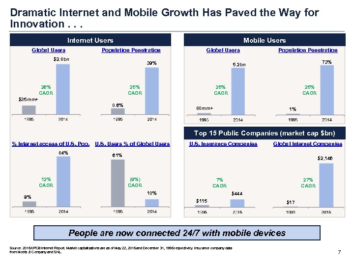 Dramatic Internet and Mobile Growth Has Paved the Way for Innovation. . . Internet