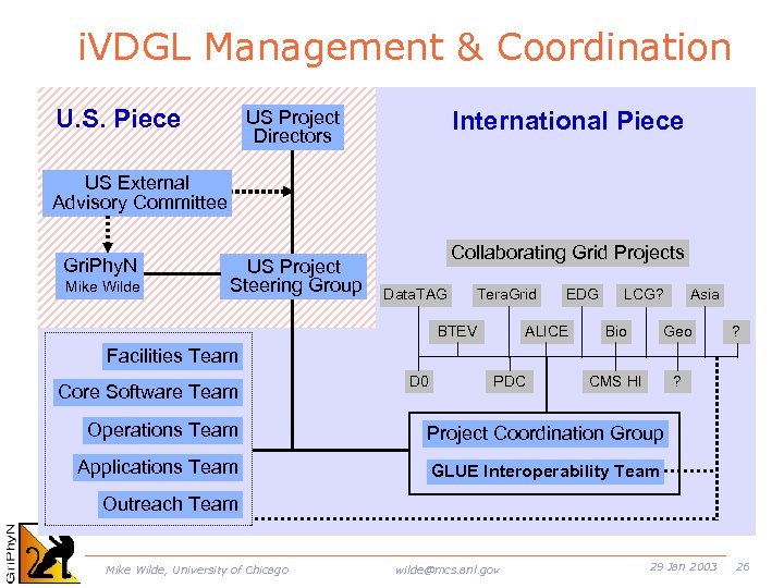 i. VDGL Management & Coordination U. S. Piece International Piece US Project Directors US