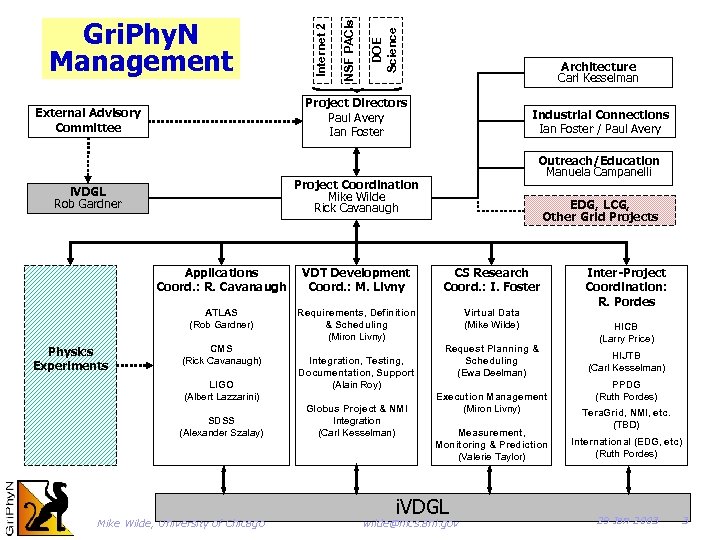 DOE Science NSF PACIs Internet 2 Gri. Phy. N Management Architecture Carl Kesselman Project