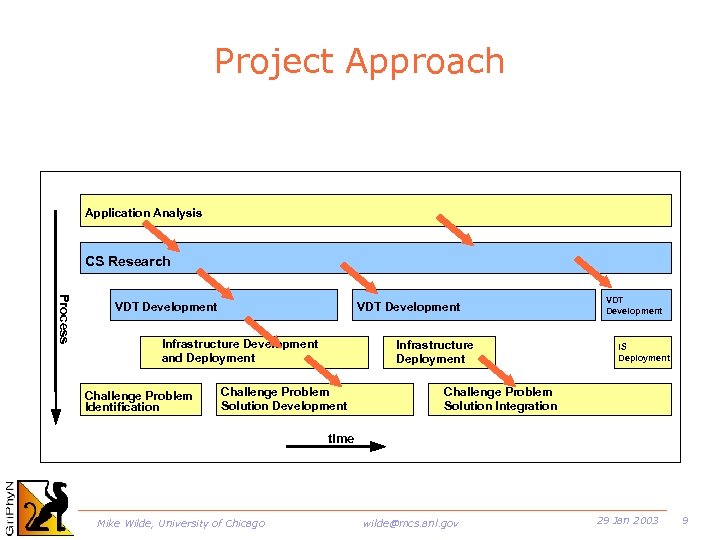 Project Approach Application Analysis CS Research Process VDT Development Infrastructure Development and Deployment Challenge