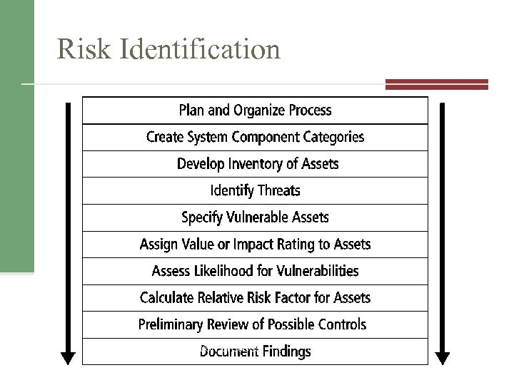 Risk Identification Figure 8 -1 Risk identification process Source: Course Technology/Cengage Learning 