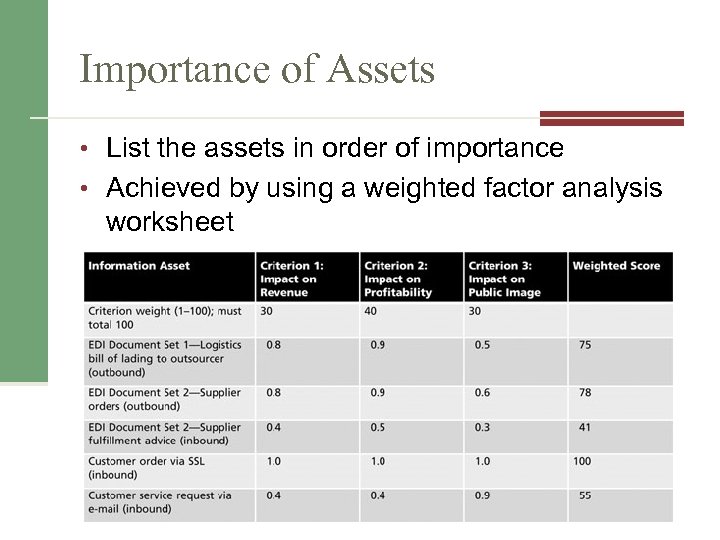 Importance of Assets • List the assets in order of importance • Achieved by