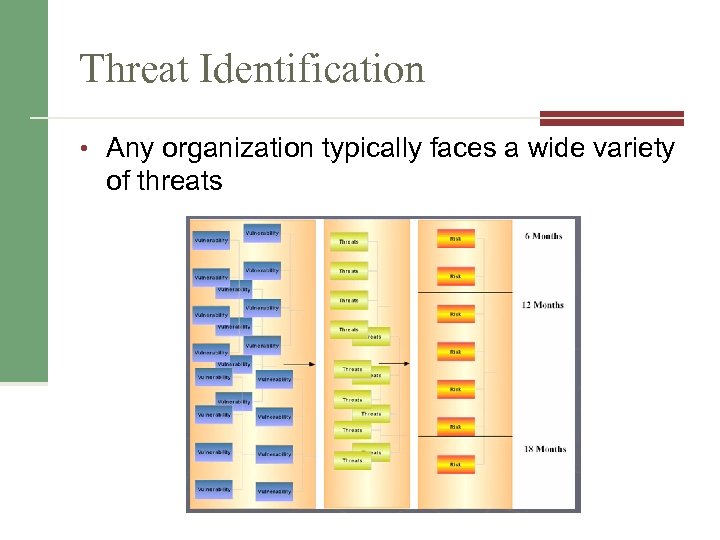 Threat Identification • Any organization typically faces a wide variety of threats 