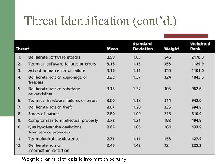 Threat Identification (cont’d. ) Weighted ranks of threats to information security Source: Adapted from