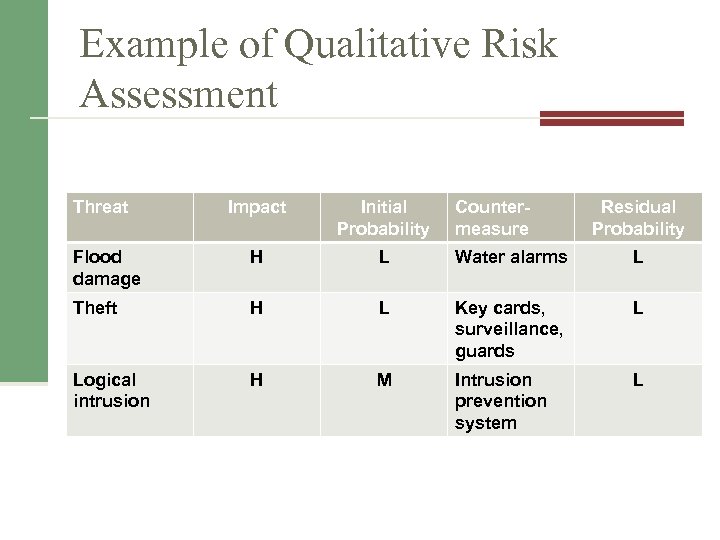 Example of Qualitative Risk Assessment Threat Impact Initial Probability Countermeasure Residual Probability Flood damage