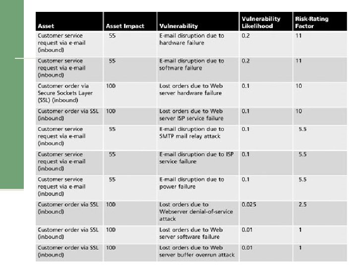 Table 8 -9 Ranked vulnerability risk worksheet Management of Information Security, 3 rd ed.