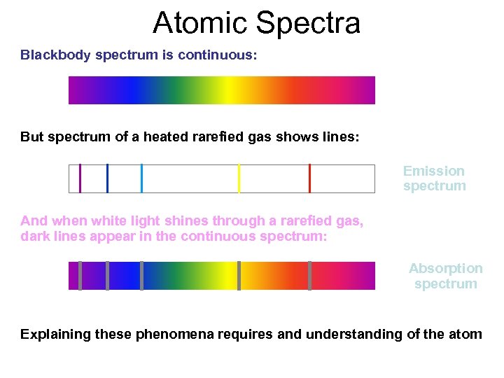 Atomic Spectra Blackbody spectrum is continuous: But spectrum of a heated rarefied gas shows