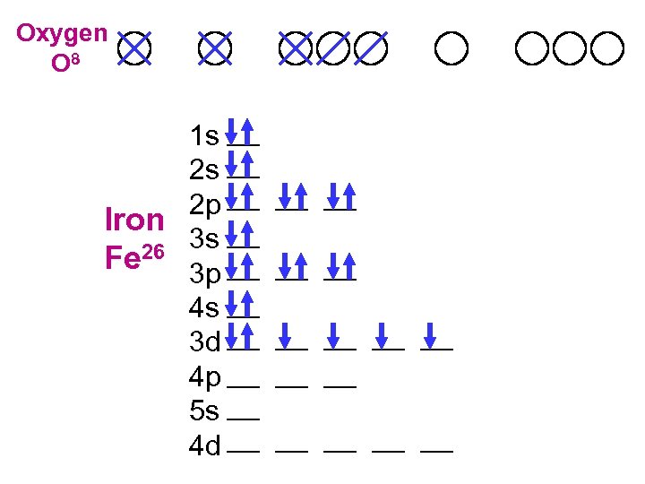 Oxygen O 8 1 s 2 s 2 p Iron 3 s 26 Fe
