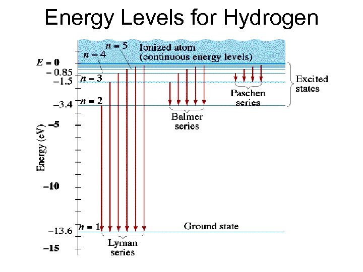 Energy Levels for Hydrogen 