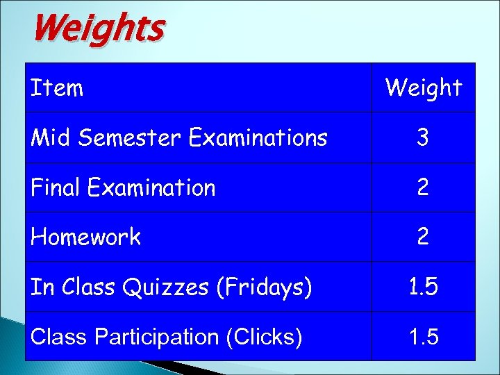 Weights Item Weight Mid Semester Examinations 3 Final Examination 2 Homework 2 In Class