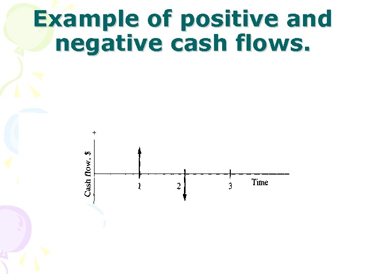 Example of positive and negative cash flows. 