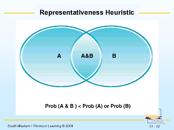 Representativeness Heuristic Insert Figure 11 -1 here. South-Western / Thomson Learning © 2004 11