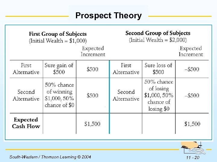 Prospect Theory Insert Table 11 -2 here. South-Western / Thomson Learning © 2004 11