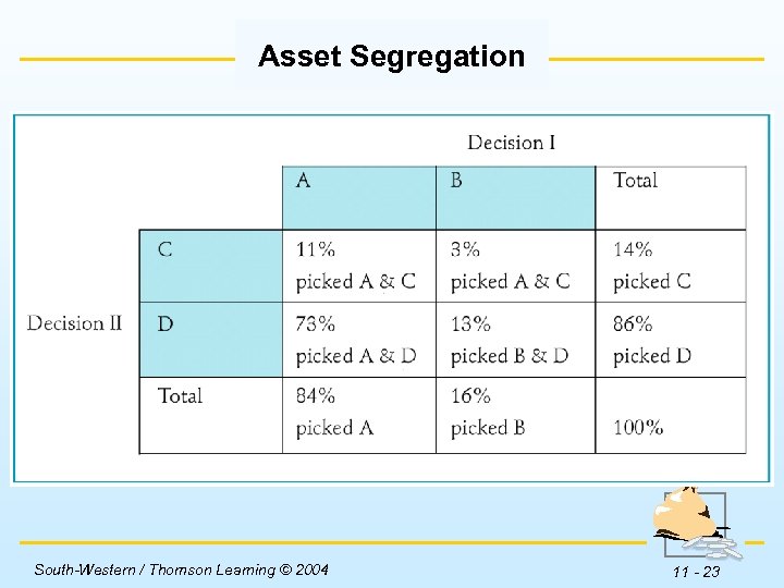 Asset Segregation Insert Table 11 -3 here. South-Western / Thomson Learning © 2004 11