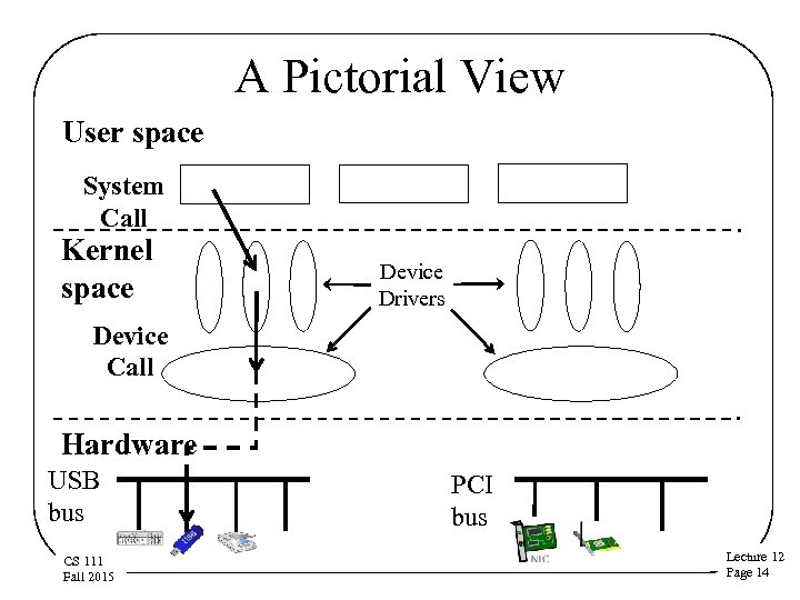 A Pictorial View User space System Call App 1 Kernel space Device Call App