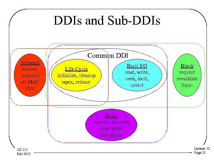 DDIs and Sub-DDIs Common DDI Network receive, transmit set MAC stats Life Cycle initialize,