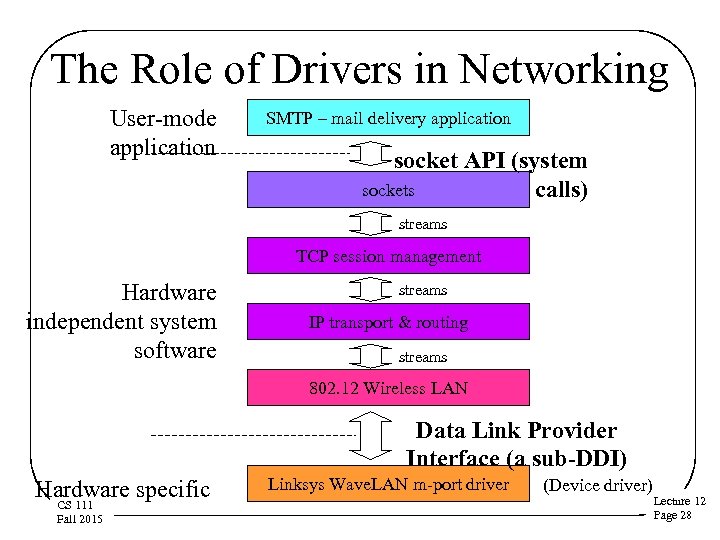 The Role of Drivers in Networking User-mode application SMTP – mail delivery application socket