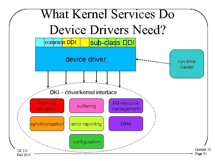 What Kernel Services Do Device Drivers Need? common DDI sub-class DDI device driver run-time
