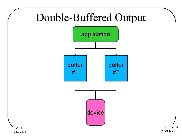 Double-Buffered Output application buffer #1 buffer #2 device CS 111 Fall 2015 Lecture 12