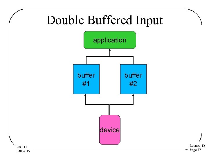 Double Buffered Input application buffer #1 buffer #2 device CS 111 Fall 2015 Lecture