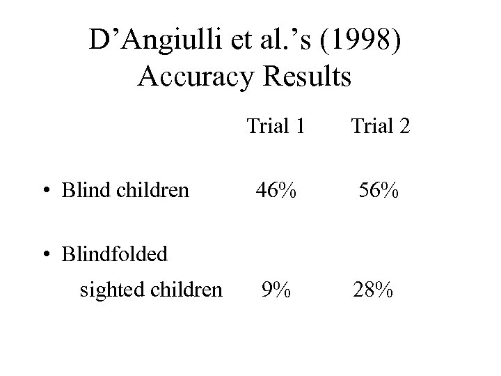 D’Angiulli et al. ’s (1998) Accuracy Results Trial 1 • Blind children Trial 2