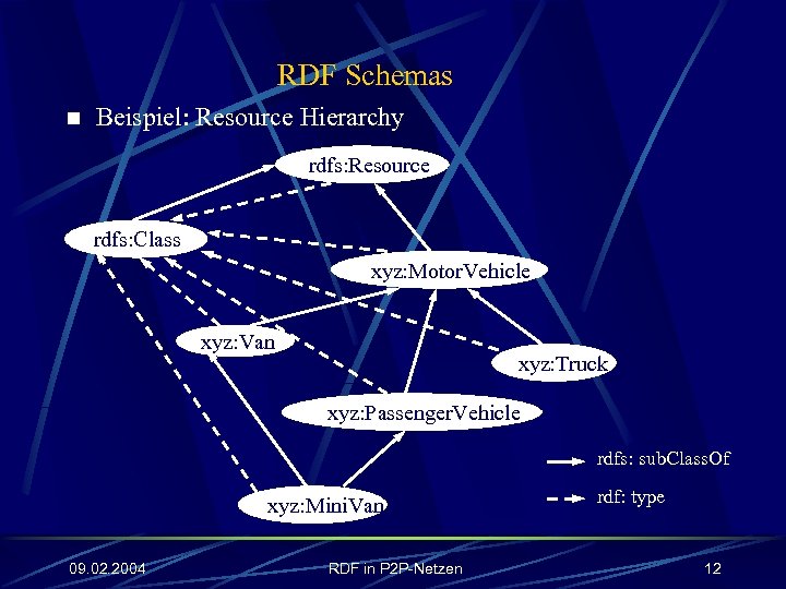 RDF Schemas n Beispiel: Resource Hierarchy rdfs: Resource rdfs: Class xyz: Motor. Vehicle xyz: