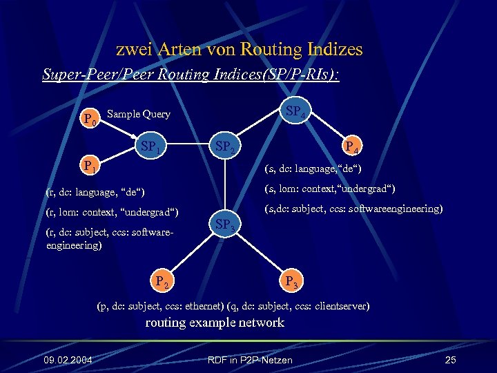 zwei Arten von Routing Indizes Super-Peer/Peer Routing Indices(SP/P-RIs): P 0 SP 4 Sample Query