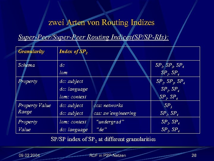 zwei Arten von Routing Indizes Super-Peer/Super-Peer Routing Indices(SP/SP-RIs): Granularity Index of SP 2 Schema