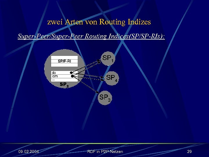 zwei Arten von Routing Indizes Super-Peer/Super-Peer Routing Indices(SP/SP-RIs): 09. 02. 2004 RDF in P