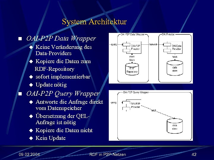 System Architektur n OAI-P 2 P Data Wrapper Keine Veränderung des Data-Providers u Kopiere