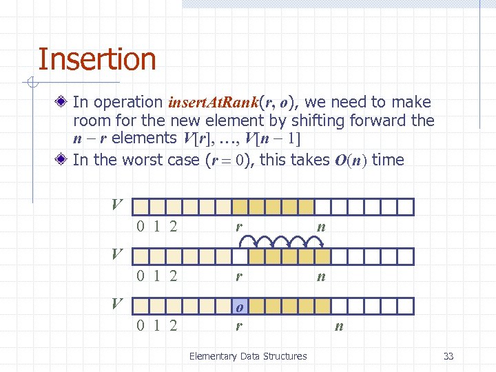 Insertion In operation insert. At. Rank(r, o), we need to make room for the